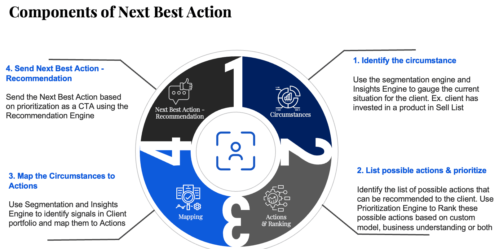Building Next Best Action at Kristal.AI